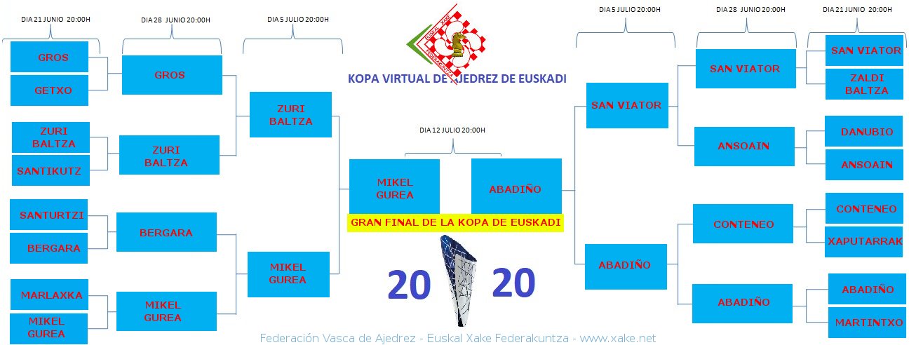Cuadro de eliminatorias de la Kopa Digital de Euskadi por equipos 2020